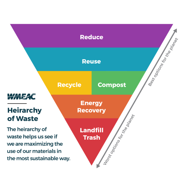 Zero Waste in Landfill - WMEAC